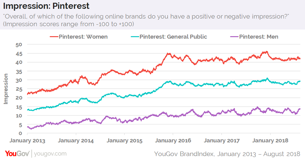 YouGov：经过几年的发展Pinterest在公众中的形象已经稳定