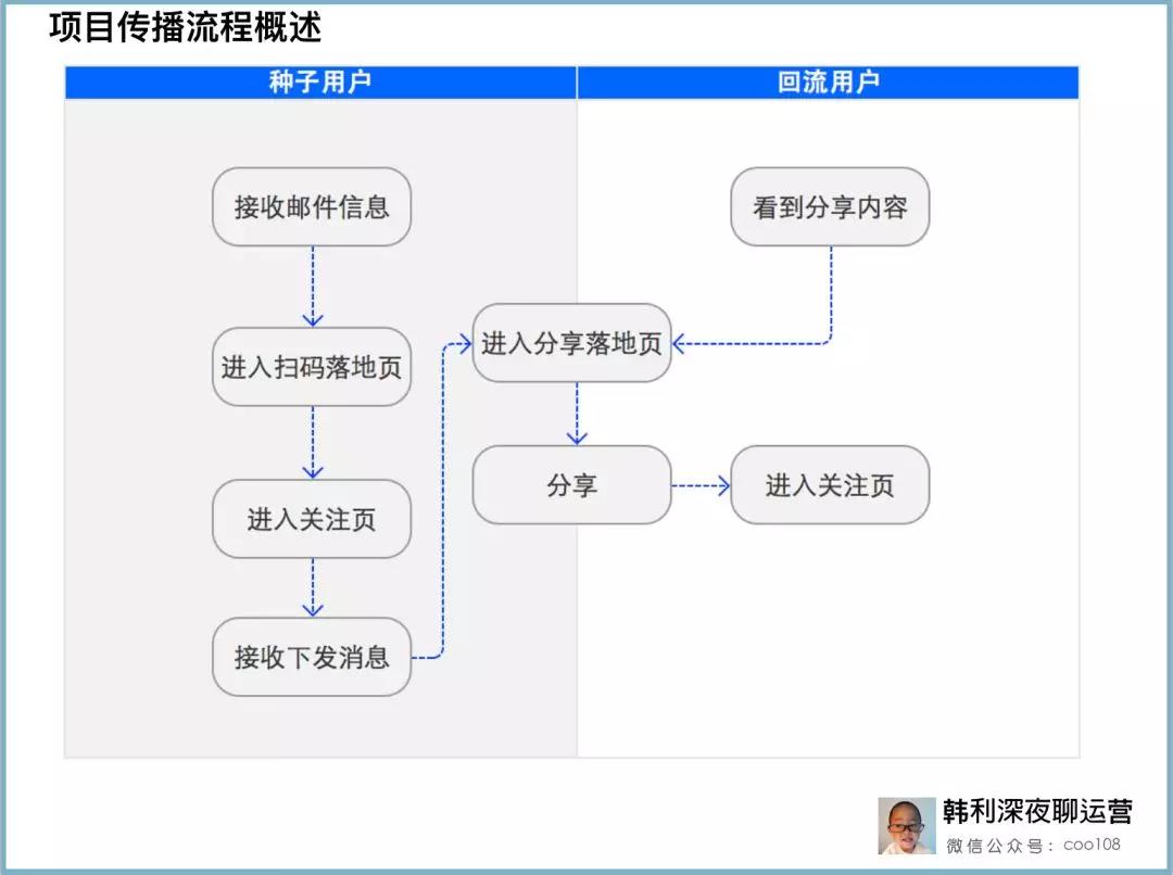 增长黑客实战：一个完整案例详解运营核心方法