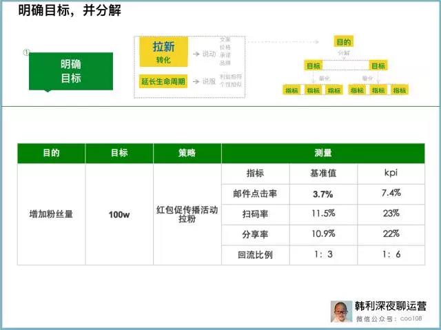 增长黑客实战：一个完整案例详解运营核心方法