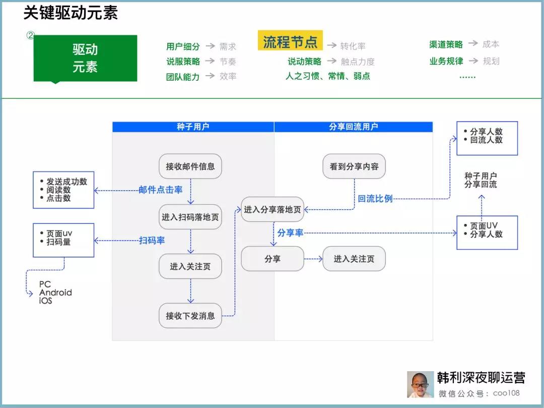 增长黑客实战：一个完整案例详解运营核心方法