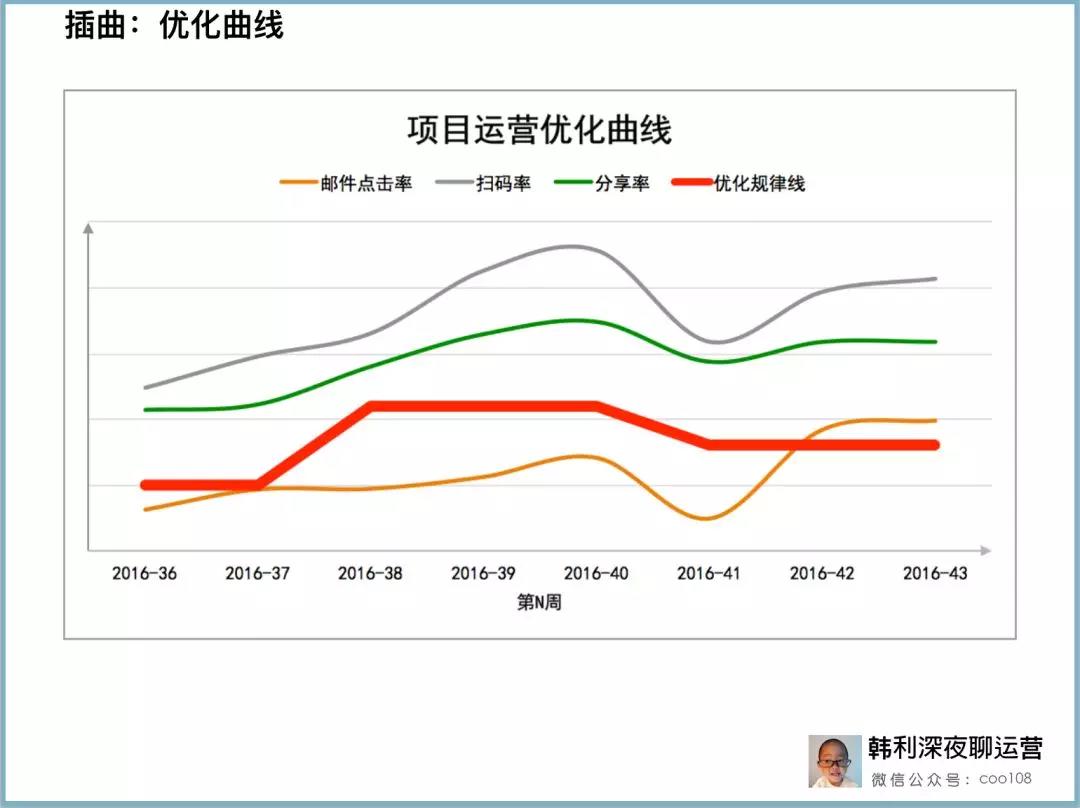 增长黑客实战：一个完整案例详解运营核心方法