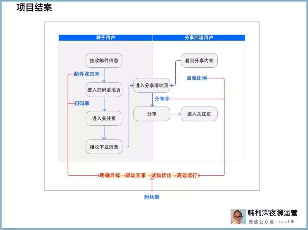 增长黑客实战：一个完整案例详解运营核心方法