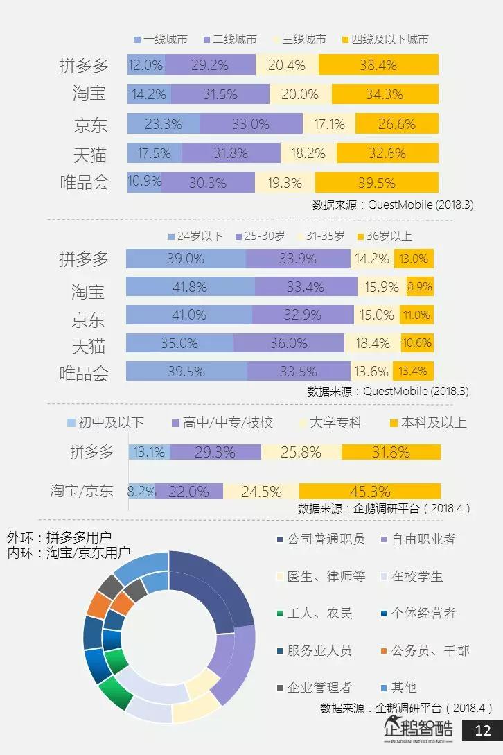 电商新红利探秘：拼多多用户研究报告