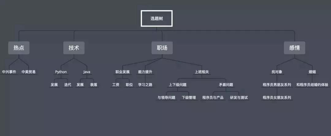 你的公众号，有自己的内容体系吗？