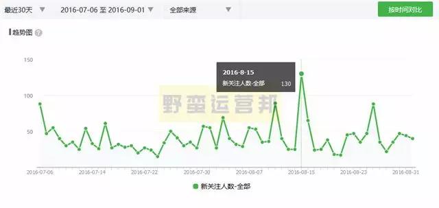 0成本涨粉1w+详细复盘：100%可实操，小白也能上手！