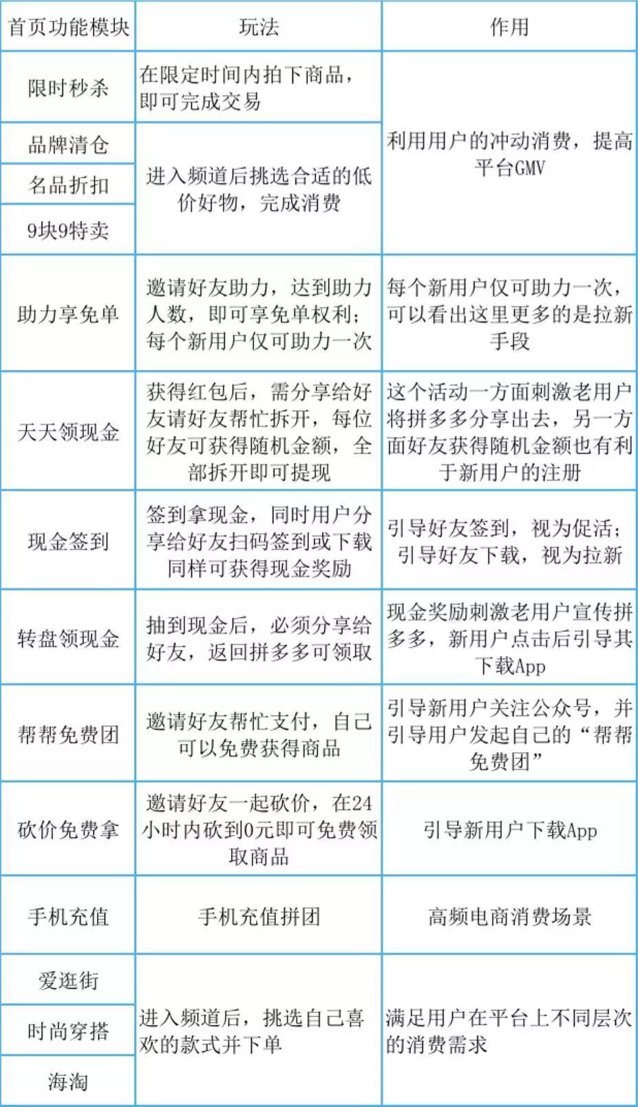 拼多多是如何做用户增长的？