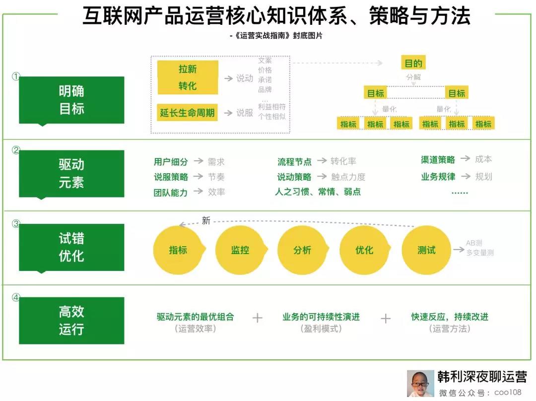 增长黑客实战：一个完整案例详解运营核心方法