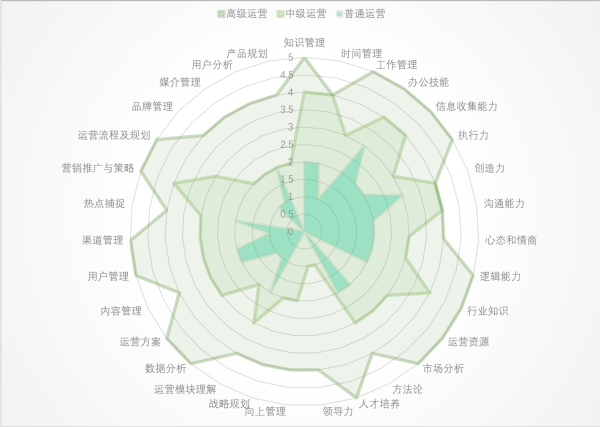运营小白 如何学习运营?