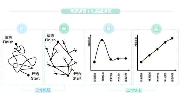 运营小白 如何学习运营？