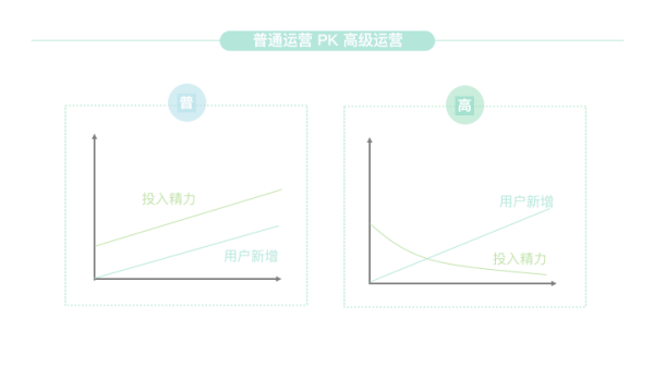 运营小白 如何学习运营？