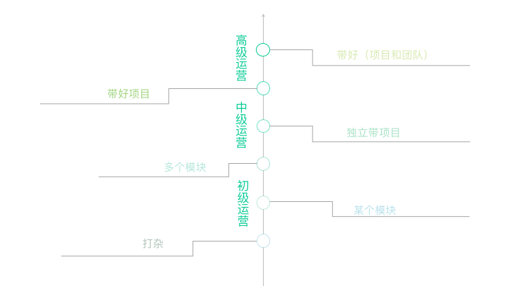 运营小白 如何学习运营？