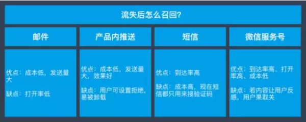 电商行业如何有效召回流失用户？