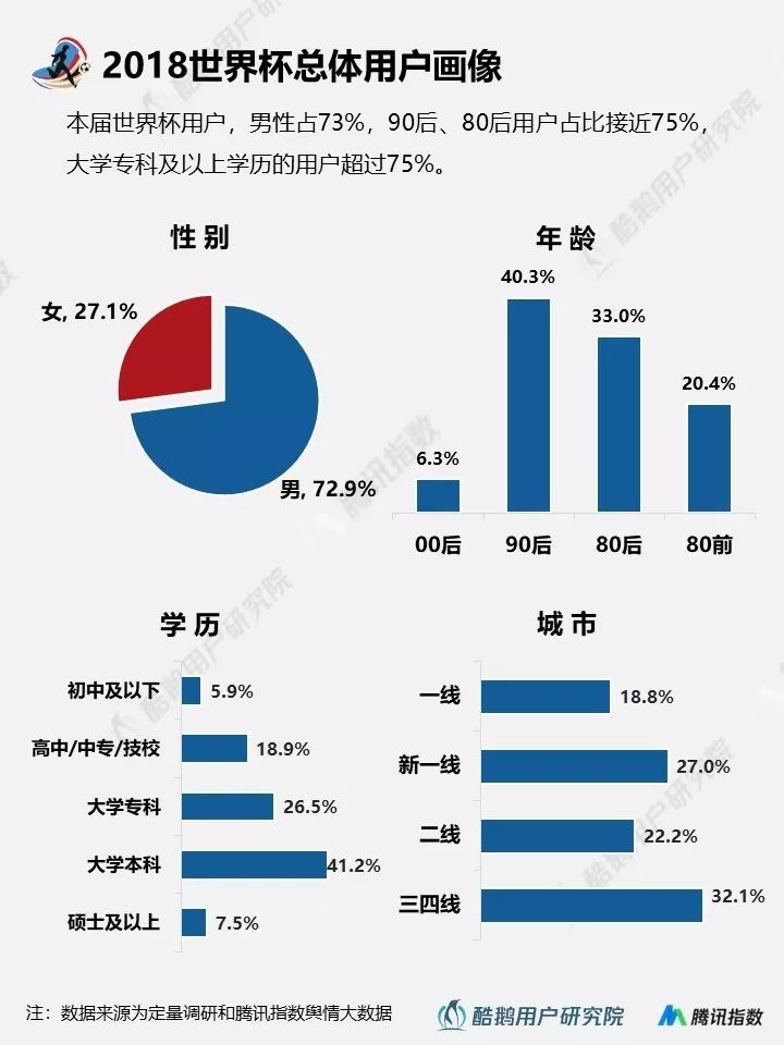 2018世界杯用户行为新趋势洞察报告