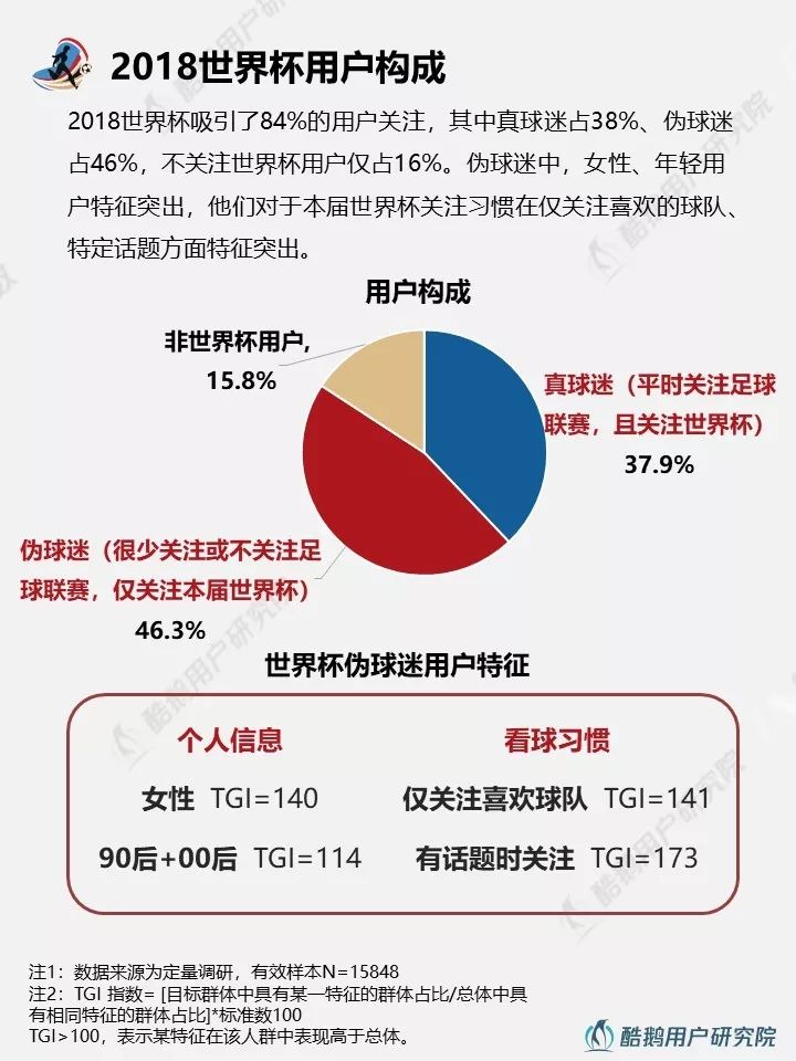 2018世界杯用户行为新趋势洞察报告