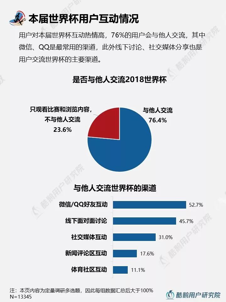 2018世界杯用户行为新趋势洞察报告