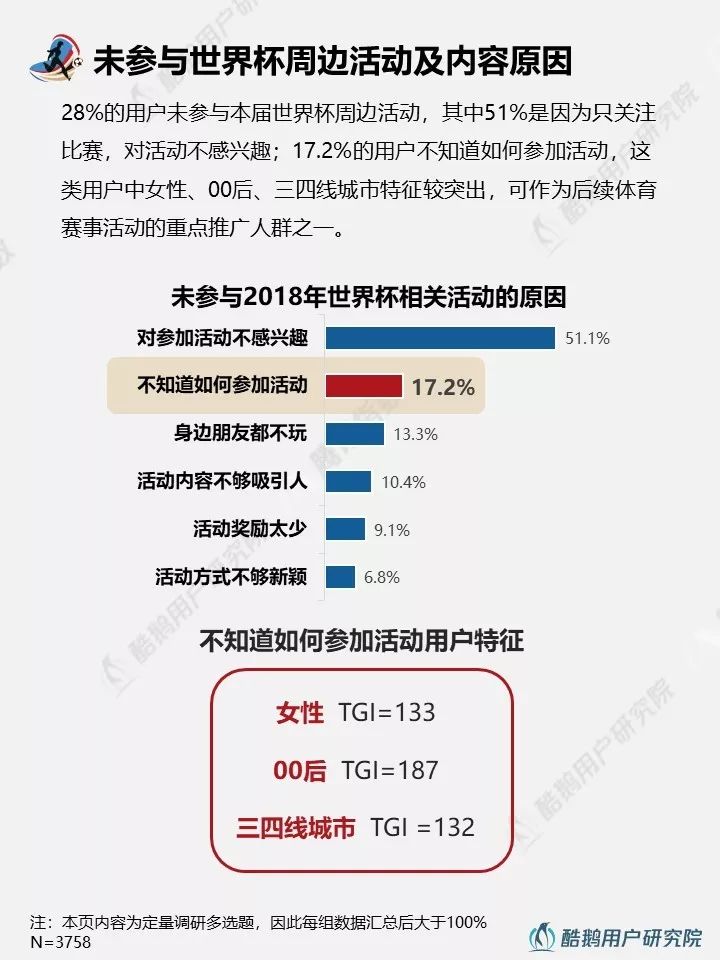 2018世界杯用户行为新趋势洞察报告