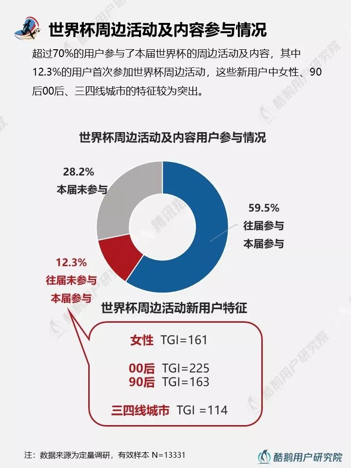 2018世界杯用户行为新趋势洞察报告