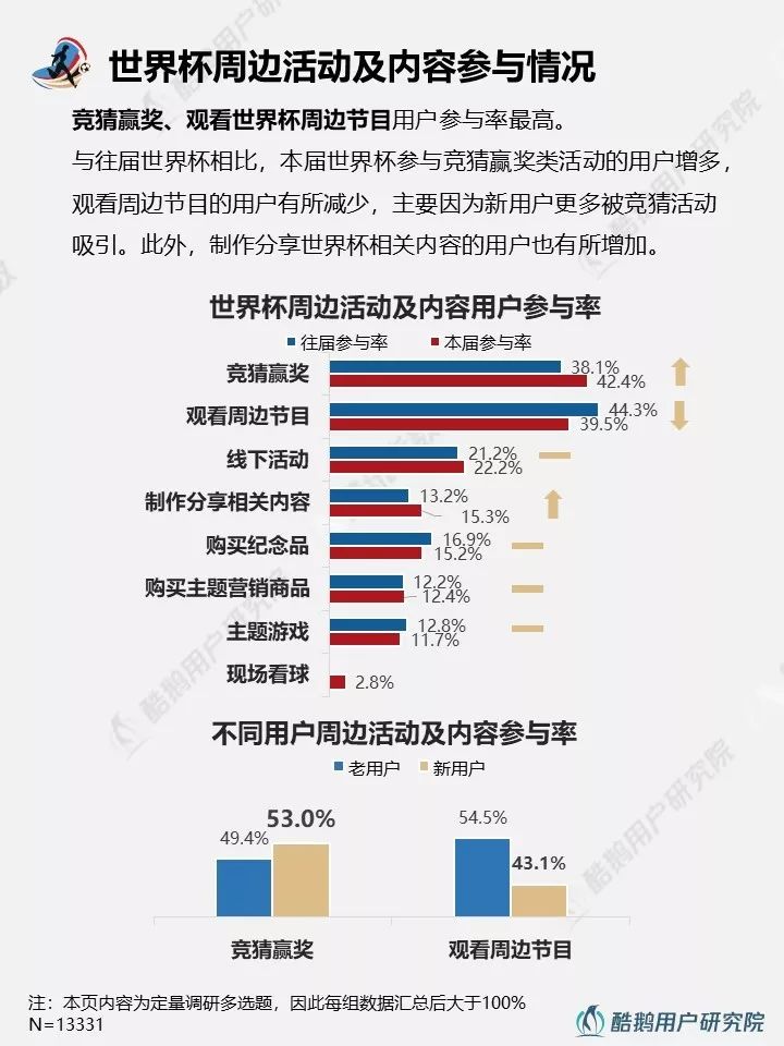 2018世界杯用户行为新趋势洞察报告