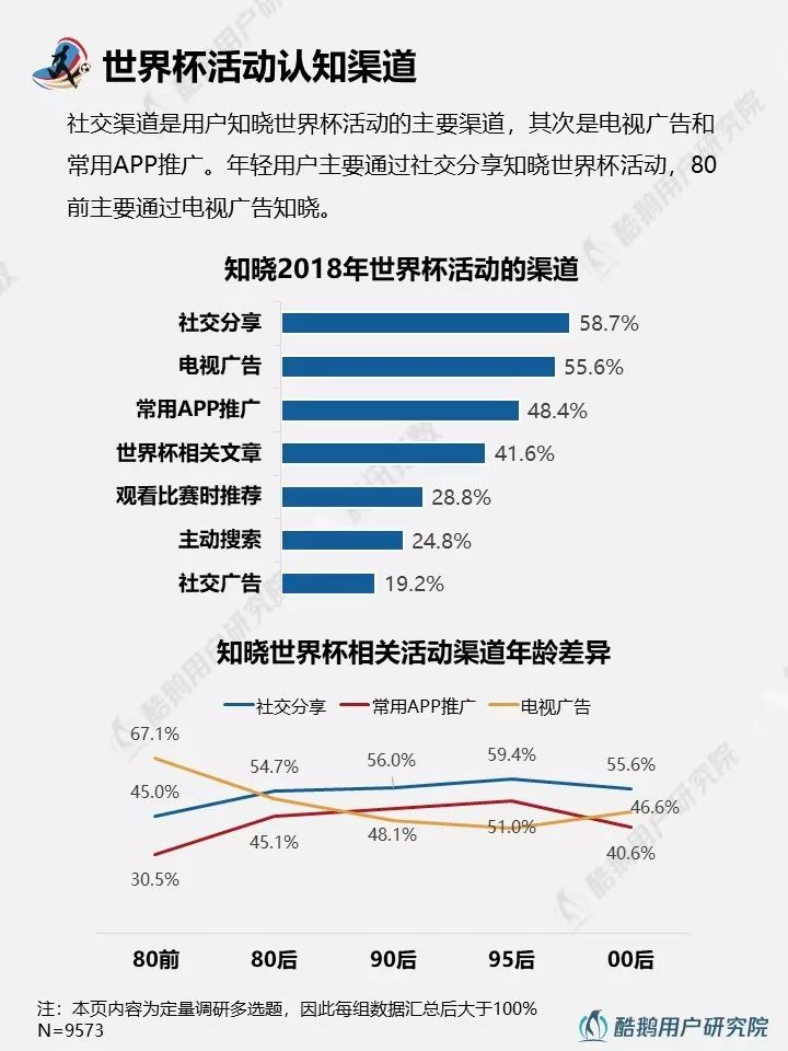 2018世界杯用户行为新趋势洞察报告