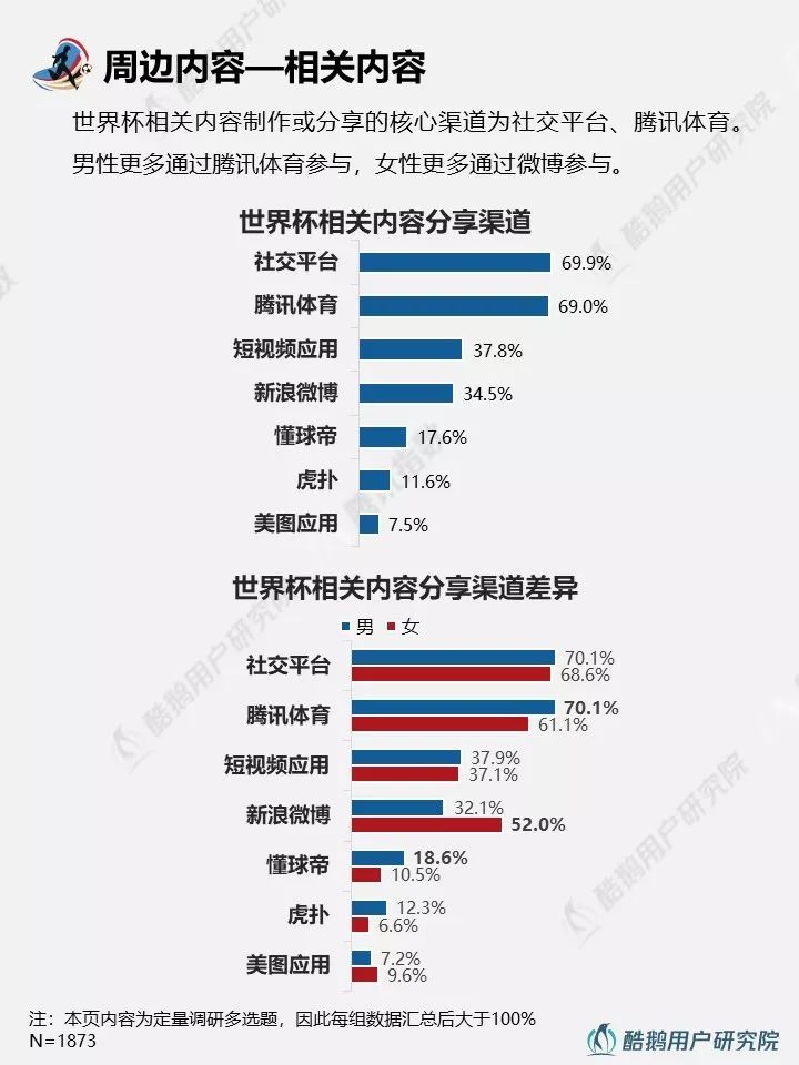 2018世界杯用户行为新趋势洞察报告