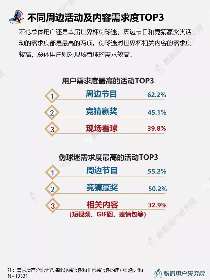 2018世界杯用户行为新趋势洞察报告