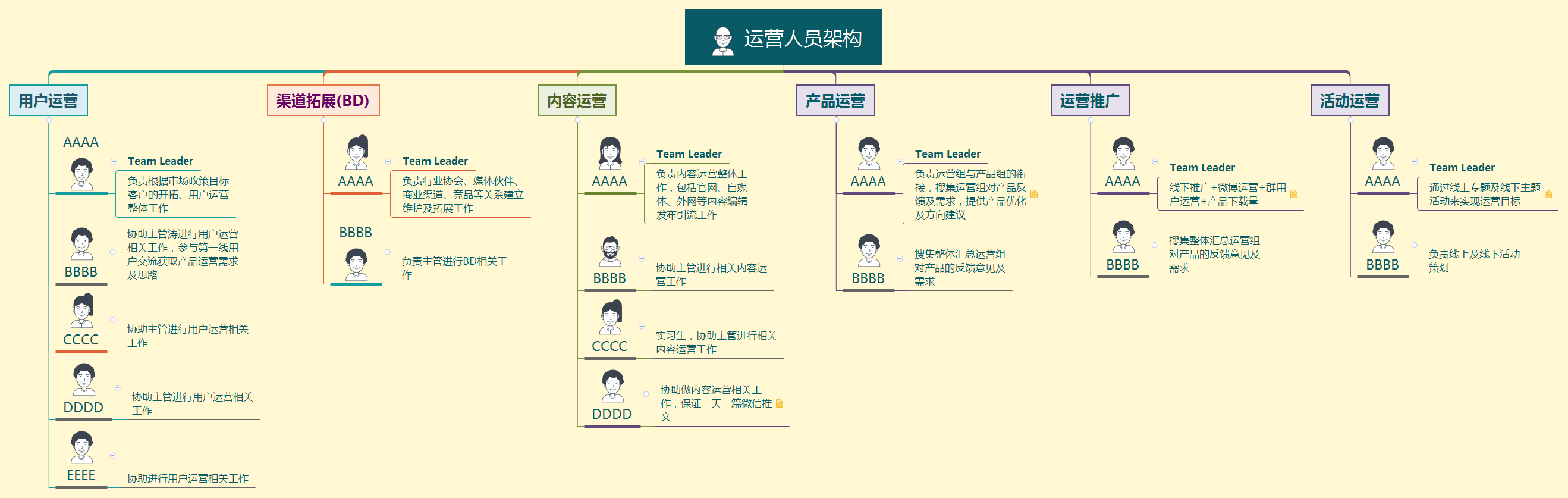 作为运营人，你必须知道的5件事（附团队考核办法和运营常用文档）