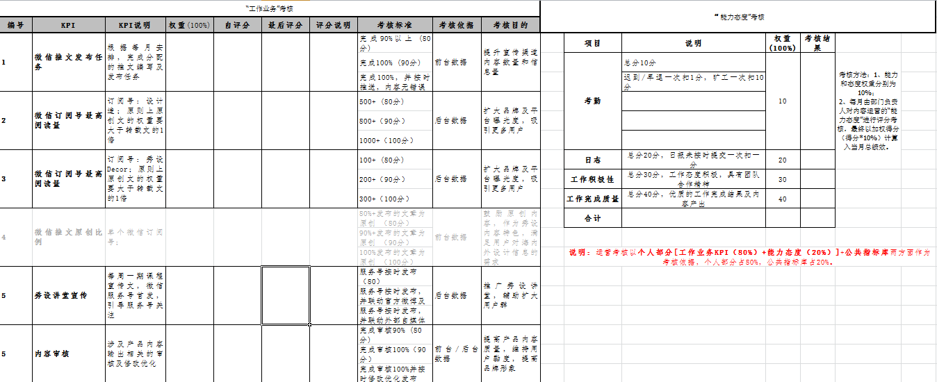 作为运营人，你必须知道的5件事（附团队考核办法和运营常用文档）