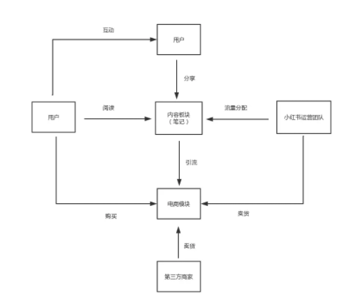 1亿用户，3000万月活，内容电商小红书是如何做到的？