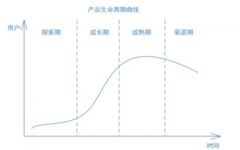 违背产品生命周期的运营=加速产品衰退