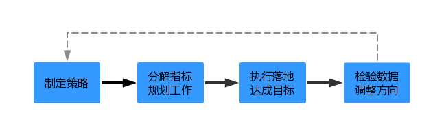 【运营新人必读】互联网运营工作流程详解