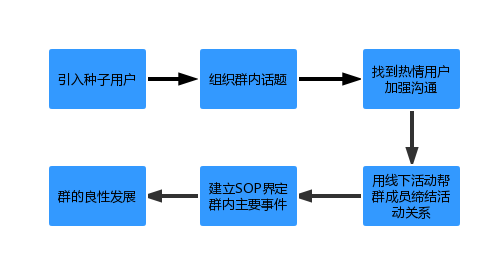 【运营新人必读】互联网运营工作流程详解