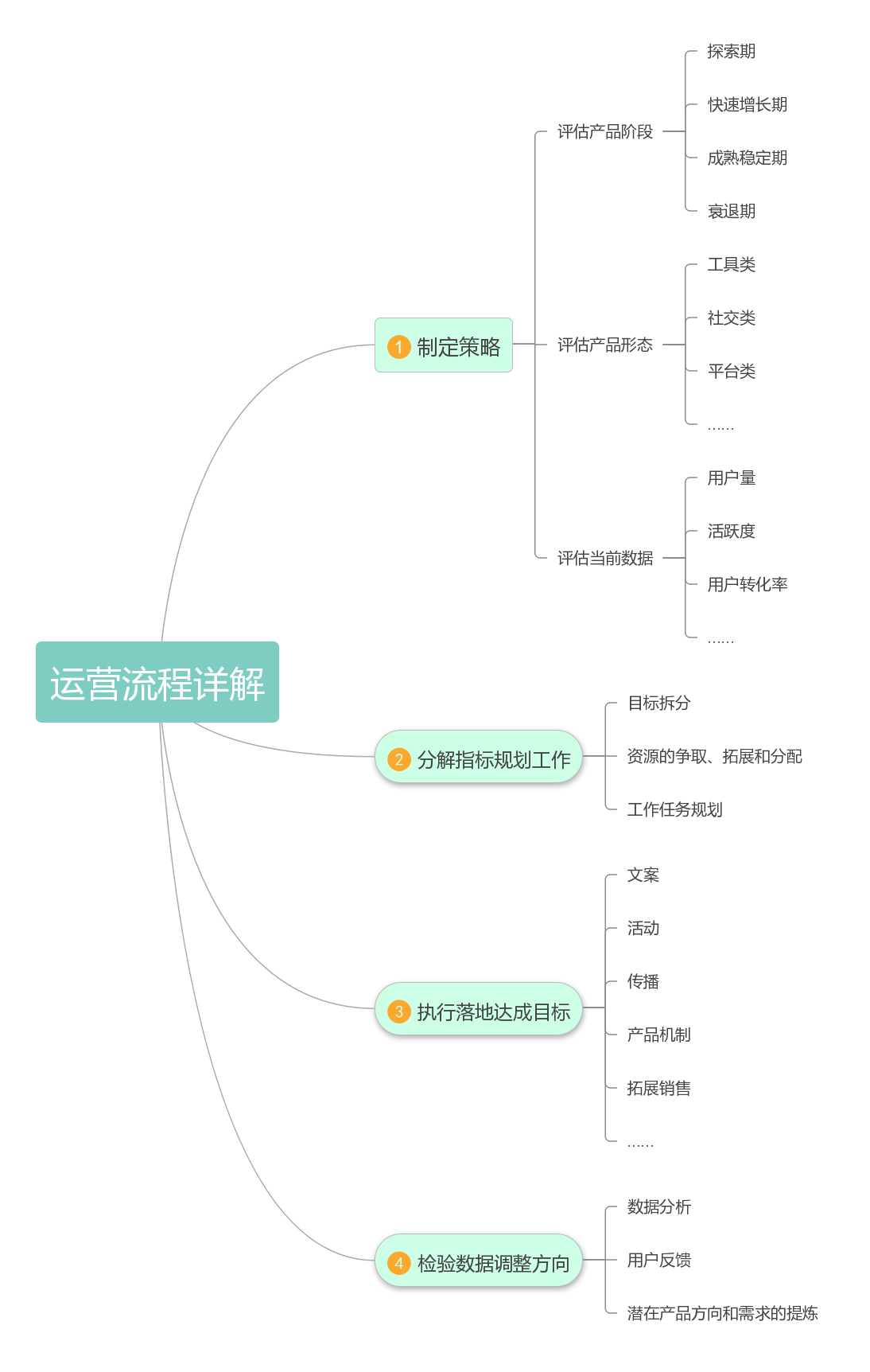 【运营新人必读】互联网运营工作流程详解