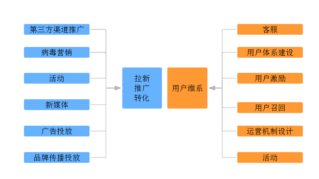 【运营新人必读】互联网运营工作流程详解