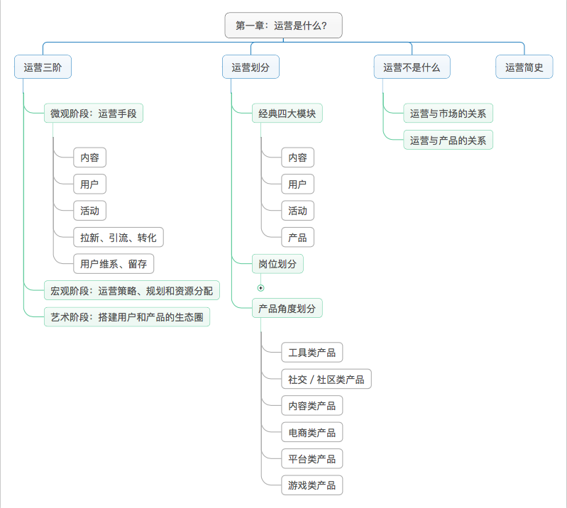 《运营之光 》1:做了6年运营,才知道我做的叫运营 《运营之光 》1:做了6年运营,才知道我做的叫运营