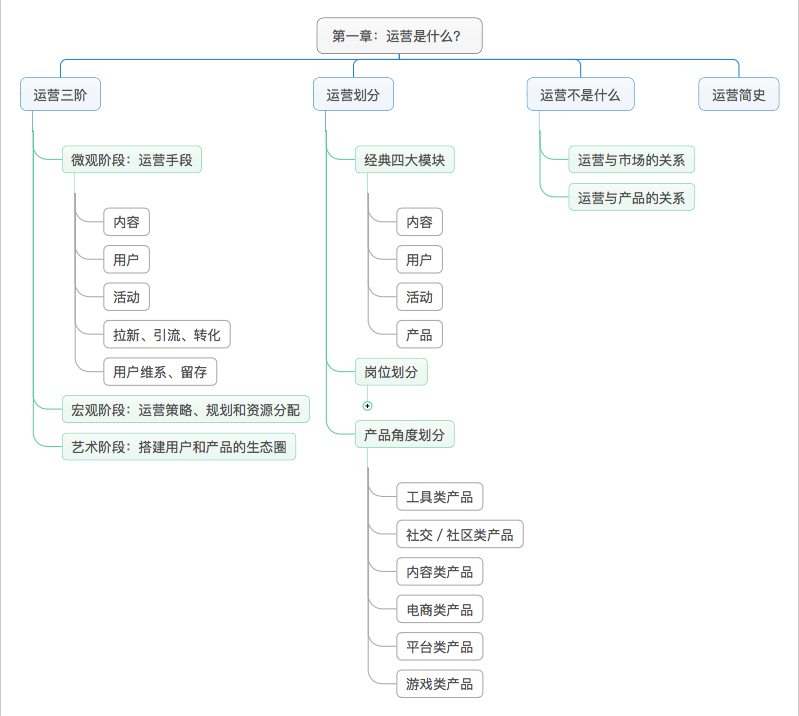 《运营之光 》1：做了6年运营，才知道我做的叫运营