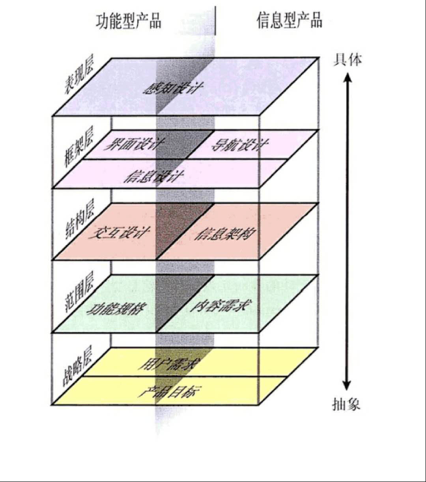 用户体验要素知识梳理