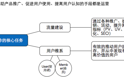 读书笔记|从零开始做运营（入门篇）（已完结）