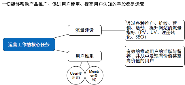 读书笔记|从零开始做运营（入门篇）（已完结）