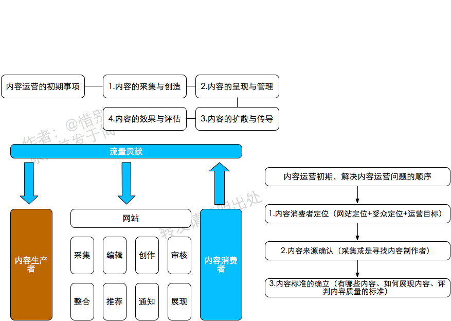 读书笔记|从零开始做运营（入门篇）（已完结）