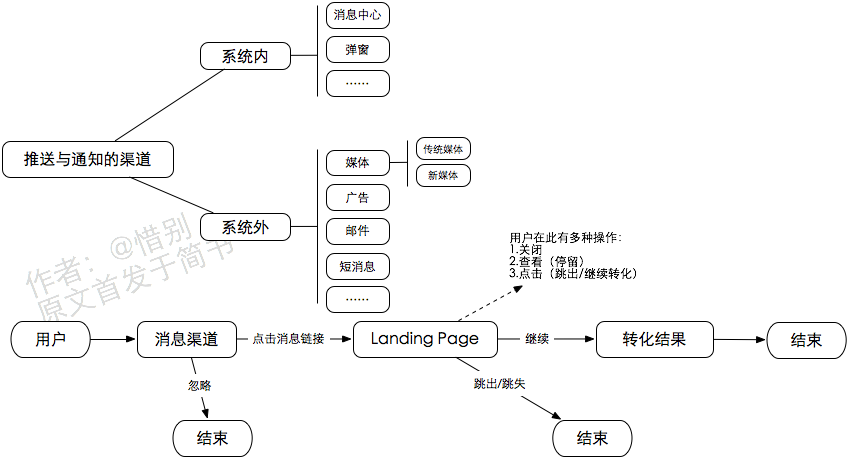 读书笔记|从零开始做运营（入门篇）（已完结）