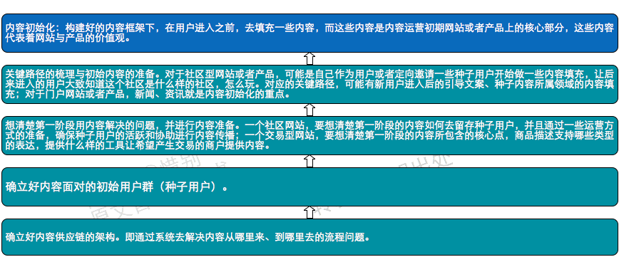 读书笔记|从零开始做运营（入门篇）（已完结）