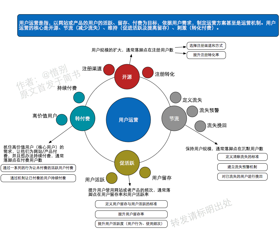 读书笔记|从零开始做运营（入门篇）（已完结）