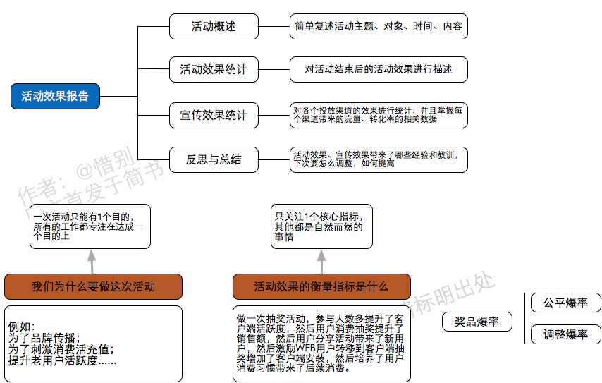 读书笔记|从零开始做运营（入门篇）（已完结）