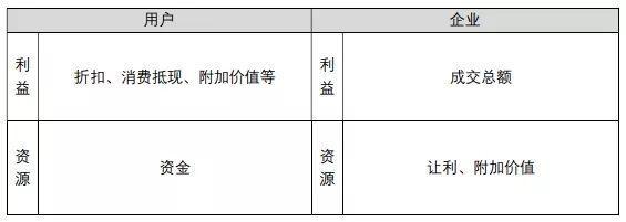 京东会员系统是怎么运营的？