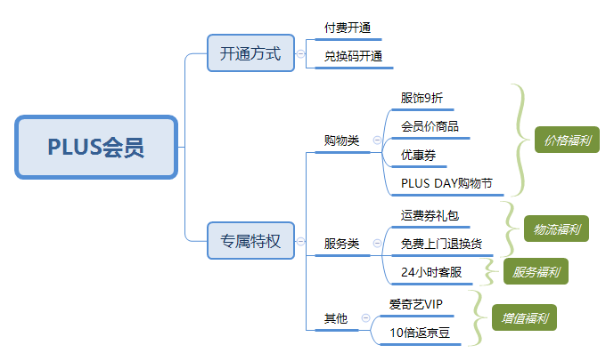 京东会员系统是怎么运营的？