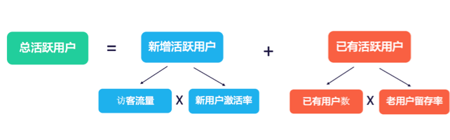 10倍用户增长的方法论全在这里（万字干货）