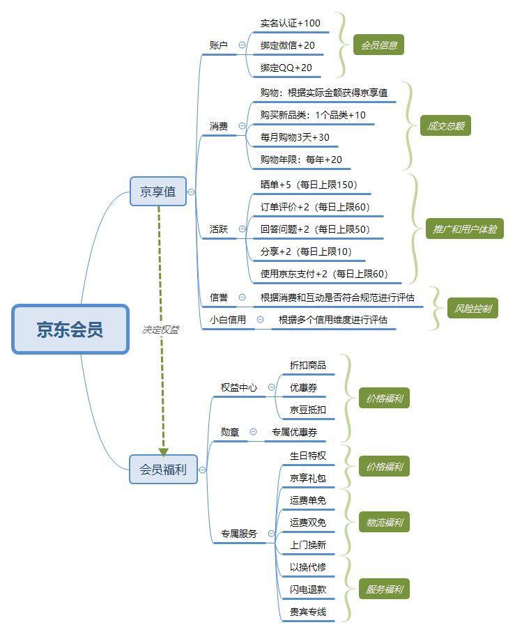 京东会员系统是怎么运营的？