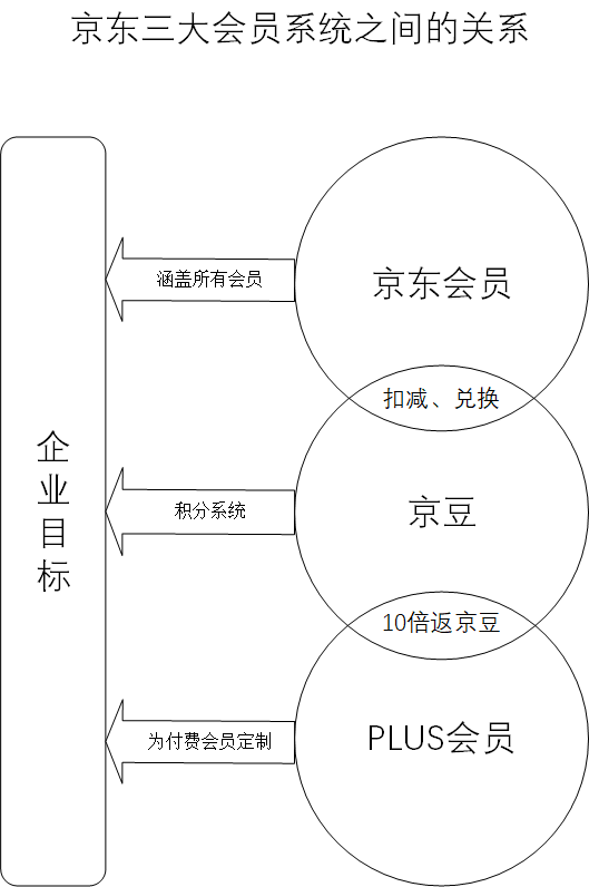 京东会员系统是怎么运营的？