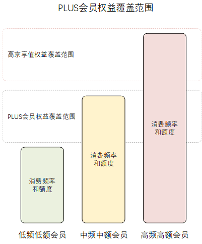 京东会员系统是怎么运营的？