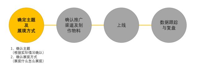 小白也能懂：如何运营一个内容专题？